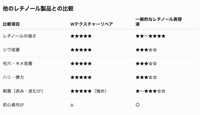 【他のレチノール製品と比べてどう？】どうなの？ゼオスキンヘルス Wテクスチャーリペア 美容液って